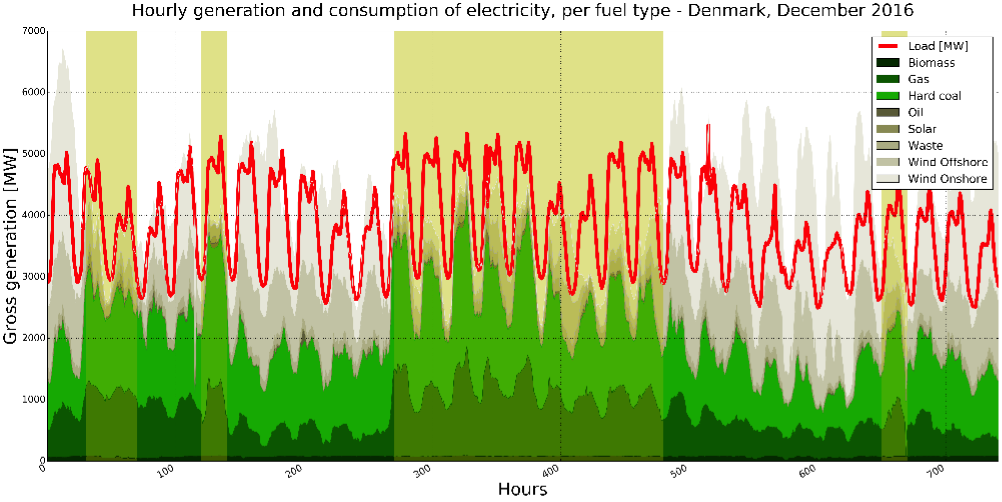 fig2 hourly electricity generation