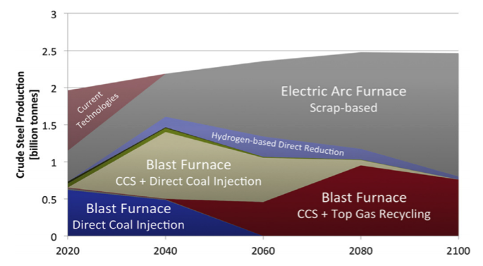 marginal steel supply