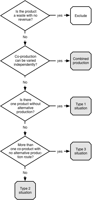 flowchart determining and dependent co-products