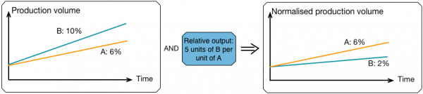 normalised production volume - Consequential LCA