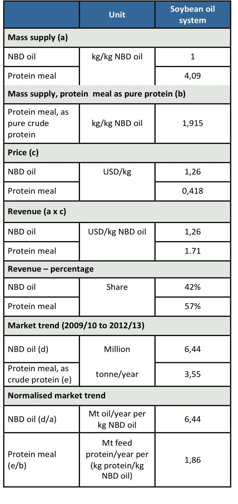 Example soybean and oil coproduct system Consequential LCA